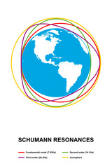 Schumann resonances. Global electromagnetic resonances, formed in the cavity between Earth surface and ionosphere. Spectrum peaks in extremely low frequency portion of electromagnetic field spectrum. - obrazy, fototapety, plakaty