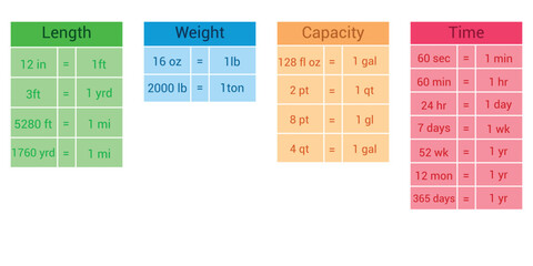 Customary units of measurement table. length weight capacity and time. Metric system chart