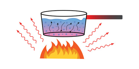 Heat transfer convection conduction and radiation. Heat transfer methods
