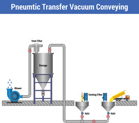 Vector illustration for Pneumatic Transfer Vacuum Conveying