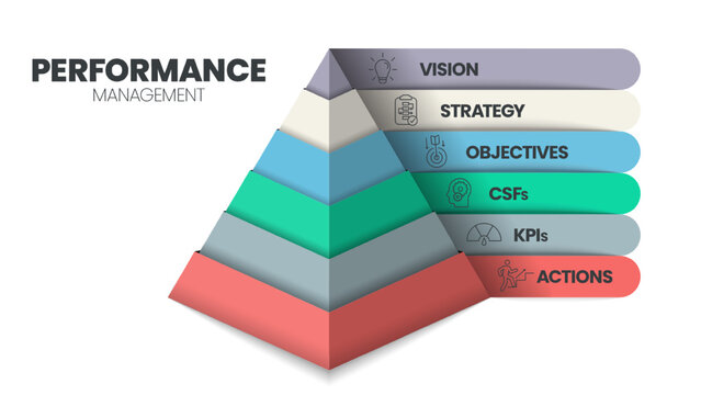 Performance Management pyramid diagram infographic template has 6 steps to analyse such as Vision, Strategy, Objectives, CSFs, KPIs and Actions. Business and marketing visual slide presentation vector