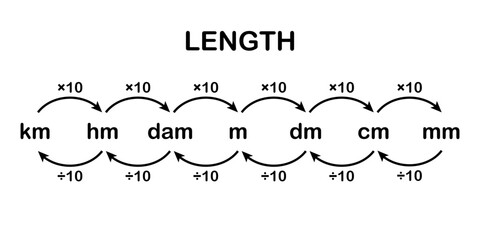 metric units of length. metric conversion chart