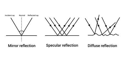 Mirror specular and diffuse reflection
