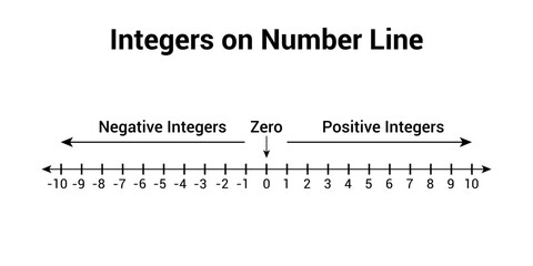 Representation of integers on a number line