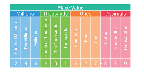 decimals place value chart in mathematics - obrazy, fototapety, plakaty