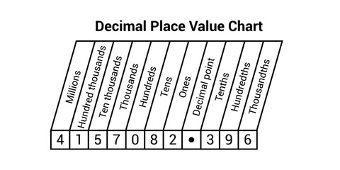 Decimal place value chart in mathematics