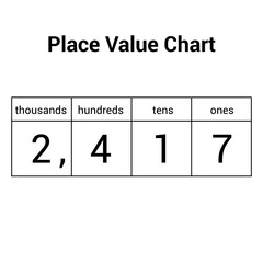 place value chart in mathematics