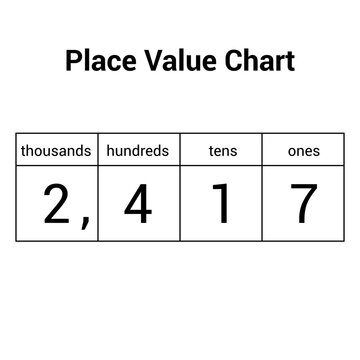 place value chart in mathematics
