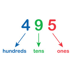 place value chart in mathematics. Ones, tens  and hundreds