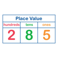 place value chart in mathematics. Ones, tens  and hundreds
