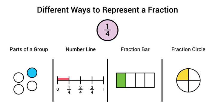 Different Ways To Represent A Fraction In Mathematics. Parts Of Group, Number Line, Fraction Bar And Fraction Circle Of One Quaters