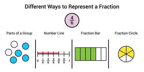 Different ways to represent a fraction in mathematics. Parts of group, number line, fraction bar and fraction circle of four sixths
