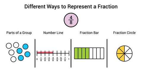 Different ways to represent a fraction in mathematics. Parts of group, number line, fraction bar and fraction circle of four eighths - obrazy, fototapety, plakaty