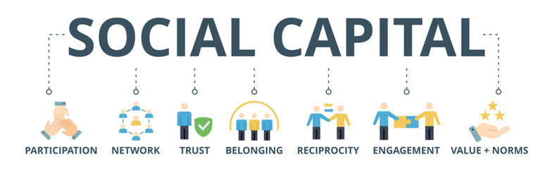 Social capital banner web icon vector illustration concept for the interpersonal relationship with an icon of participation, network, trust, belonging, reciprocity, engagement, and values norm