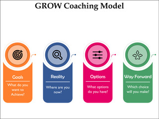 GROW Coaching Model. Acronym for Goals, Reality, Options and Way Forward with Icons and description placeholder in an Infographic template