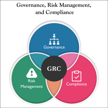 Visual representation of Governance, Risk Management, and Compliance in a Venn Diagram infographic template with Icons