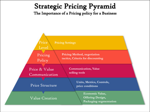 Strategic Pricing Pyramid - The importance of a pricing policy for a business. Infographic template