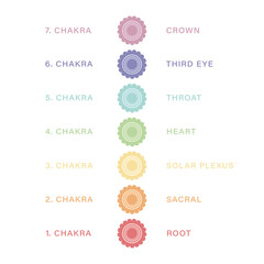 Seven chakra chart with names