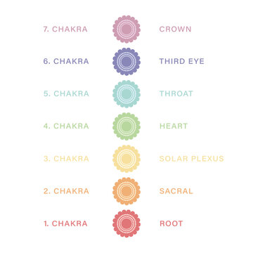 Seven chakra chart with names