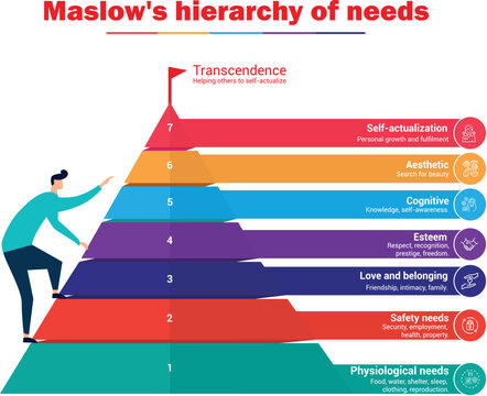 Maslow’s hierarchy of needs infographic vector illustration for presentation & publication. Also known as Maslow Pyramid theory proposed by Abraham Maslow in 1943. Extended version of human basic need