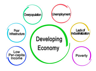 Six Characteristics of Developing Economy