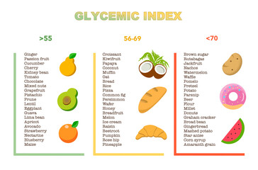 Glycemic index chart for common foods. Illustration