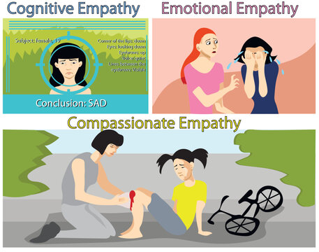 3 types of empathy: Cognitive, Emotional and Compassionate Empathy. Psychological construct of human psyche, ability to feel emotions and pain of other person