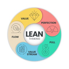LEAN thinking diagram infographic template with icon has 5 steps to analyse such as Value, Value Stream, Flow, Pull and Perfection. Business and marketing visual slide presentation or banner vector.