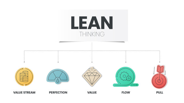 LEAN thinking diagram infographic template with icon has 5 steps to analyse such as Value, Value Stream, Flow, Pull and Perfection. Business and marketing visual slide presentation or banner vector.