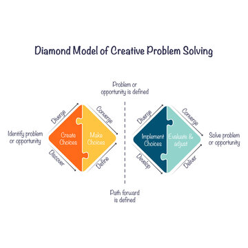 The Double Diamond Model of Creative Problem Solving