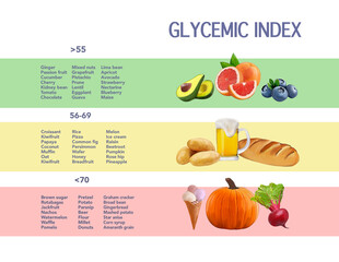 Glycemic index chart for common foods. Illustration