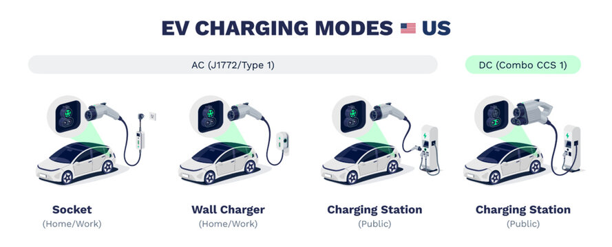 EV charging modes of electric cars in US North America. AC SAE J1772 Type 1 or DC Combo CCS1 types of connectors. Home socket, wall box charger and public fast speed station charge. Different plugs.