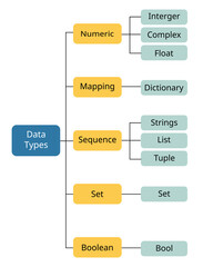 example of Data Types with the graph
