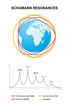 Schumann Resonances And Spectrum. Global Electromagnetic Resonances, Formed Between Earth Surface And Ionosphere. Spectrum Peaks In Extremely Low Frequency Portion Of Electromagnetic Field Spectrum.