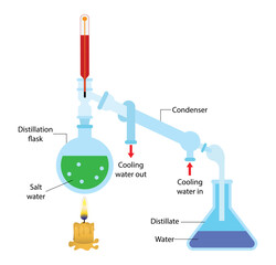 illustration of chemistry, Steam distillation is a process used for the recovery of volatile compounds with a high boiling point, Distillation and Condensation, Steam distillation