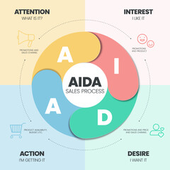 The AIDA (Attention, Interest, Desire, and Action) is a diagram vector has for tracing the customer journey It is the advertising effect model of the process of purchasing a product of customer.