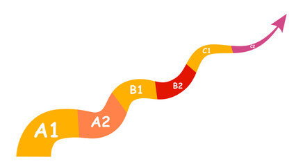 Professional development. A large curved arrow with sections for improving the level of English proficiency. Vector illustration in a flat style.