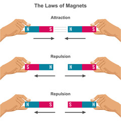 Magnetic attraction and repulsion force,  Law of Magnets vector illustration - obrazy, fototapety, plakaty