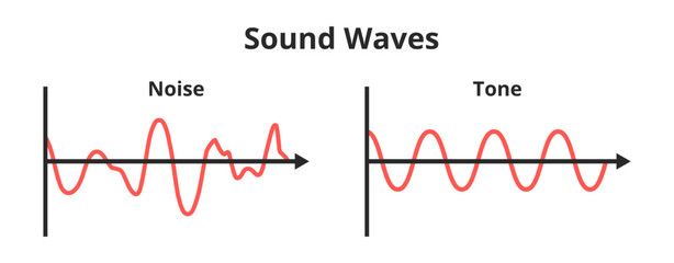 Vector scientific graph or chart with sound waves – the difference between noise and tone or music. Noise creates unorganized and disordered sound waves while music is organized and ordered sound.
