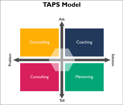TAPS model - coaching, counseling, coaching, mentoring in a matrix infographic template