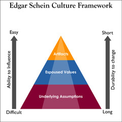 Edgar Schein organizational culture model with Ions in a pyramid Infographic template - obrazy, fototapety, plakaty