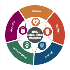HSE, HSQE, HSSE, HSEQ Acronyms - Health, Safety, Security, quality, Environment with icons in an Infographic template