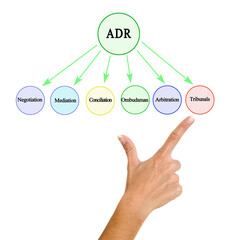 Presenting Alternative dispute resolutions (ADR)