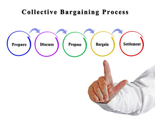 Five Components of Collective Bargaining Process