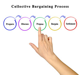 Five Components of Collective Bargaining Process