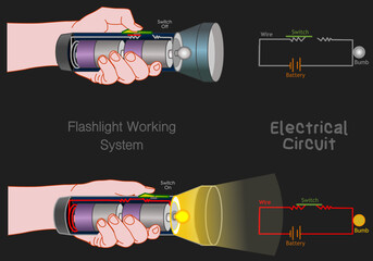 Electric Circuit, flashlight diagram. Simple example open, close. Hold handle flash light, torch parts. Electricity sample battery, conductor wire, switch, bulb. Electrical current. Dark back vector  - obrazy, fototapety, plakaty