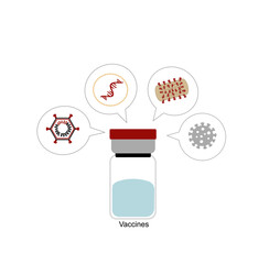 The concept icon of current vaccine in uses for immunize to pathogen such as COVID-19 that represent in 4 types:  Viral vector, mRNA, Protein subunits and inactivated virus in vials tube.