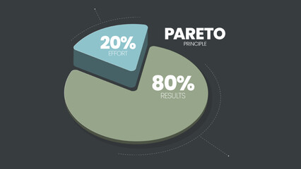 Pareto Principle is an 80 20 rule analysis diagram. The illustration is a pie chart has eighty percent and another twenty parts for making decisions in time, effort and result or less is more concept. - obrazy, fototapety, plakaty