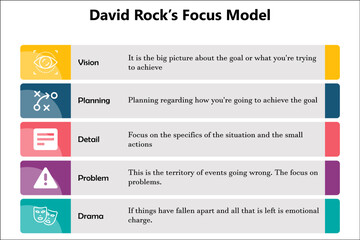 Choose your focus Model by David Rock with Icons and description placeholder in an Infographic template