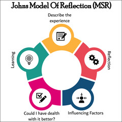 Johns Model of Reflection (MSR) with Icons in an Infographic template